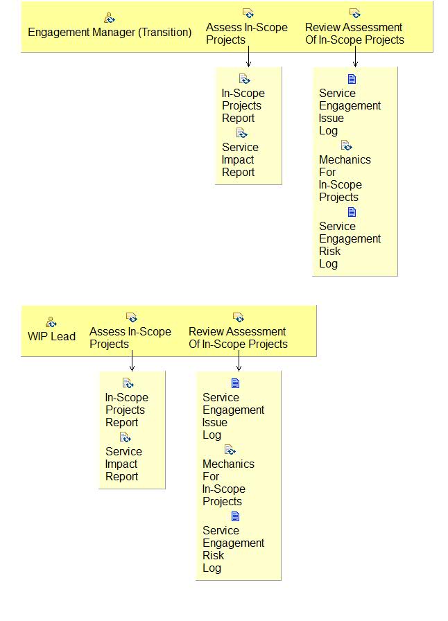Activity detail diagram: 07.09 - Assess And Review In-Scope Projects